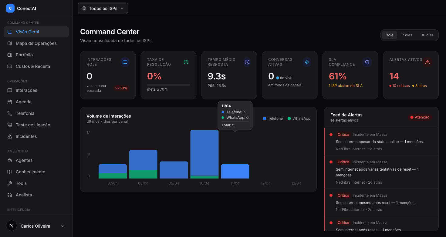 Visão geral do painel ConectAI (modo escuro)